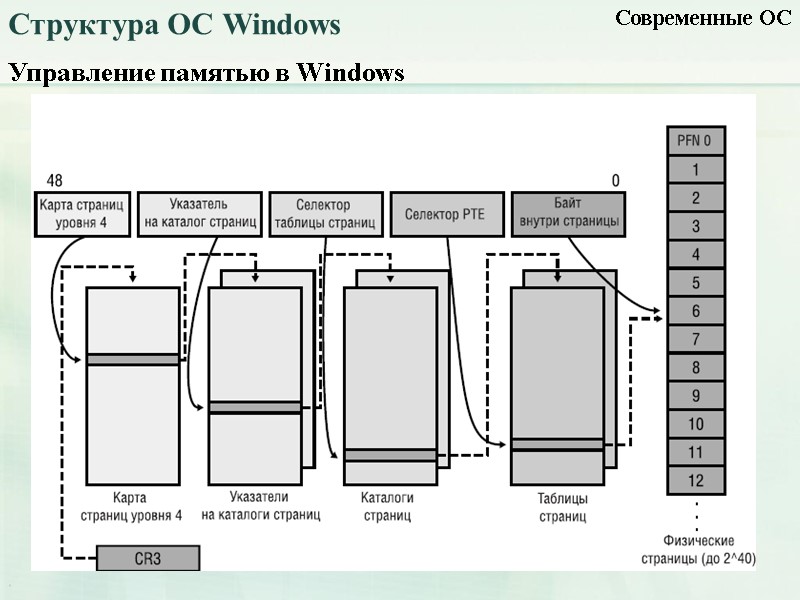 Управление памятью в Windows Современные ОС Структура ОС Windows